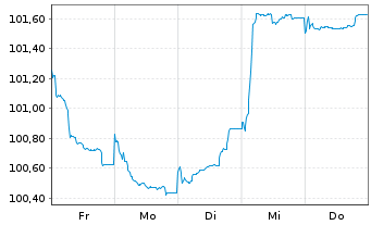 Chart Eutelsat Communications EO-Notes 2026(26/33) Reg.S - 1 Week