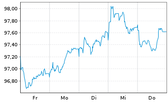 Chart National Australia Bank Ltd. Cov.Med.-T.Bds 26(33) - 1 Week