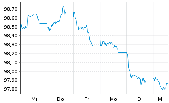 Chart Great-West Lifeco Inc. EO-Bonds 2026(33) - 1 Week