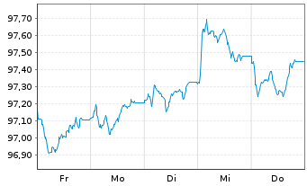 Chart Vodafone International Fin.DAC EO-MTN. 2026(26/30) - 1 Week
