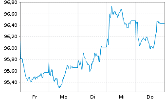 Chart Vodafone International Fin.DAC EO-MTN. 2026(26/35) - 1 Week
