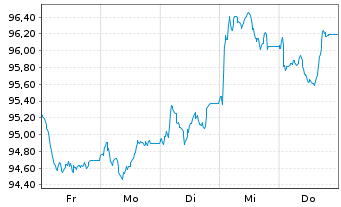 Chart Vodafone International Fin.DAC EO-MTN. 2026(26/41) - 1 Week