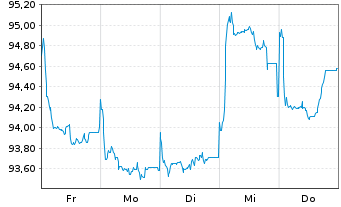 Chart Rum&auml;nien EO-Med.-Term Nts 2026(33) 144A - 1 Week