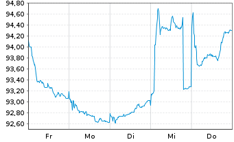 Chart Rum&auml;nien DL-Med.-Term Nts 2026(36)Reg.S - 1 Week