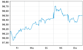 Chart Asian Infrastruct.Invest.Bank EO-MTN. 2026(29) - 1 Week