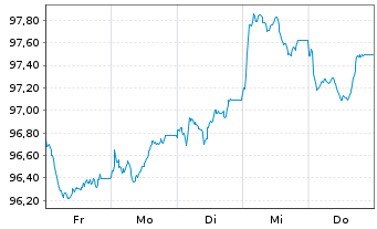 Chart Omnicom Finance Holdings PLC EO-Notes 2026(26/34) - 1 Week