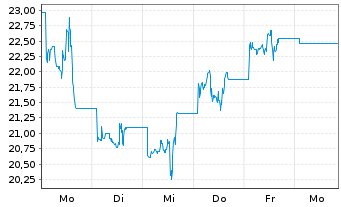 Chart Leverage Shares PLC ETP 09.11.71 -3 Oil &Gas Str. - 1 Woche