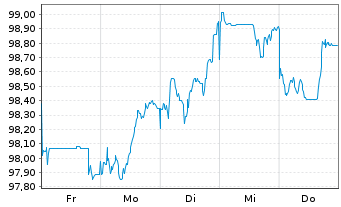 Chart Queensland Treasury Corp. EO-MTN. 2026(36)Reg.S - 1 Week