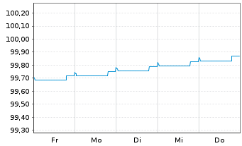 Chart Queensland Treasury Corp. EO-MTN. 2026(36) 144A - 1 Week