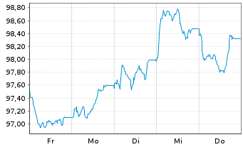 Chart McDonald's Corp. EO-Medium-Term Nts 2026(26/38) - 1 Week