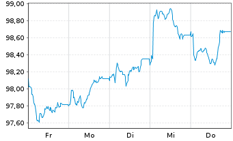 Chart McDonald's Corp. EO-Medium-Term Nts 2026(26/33) - 1 Week
