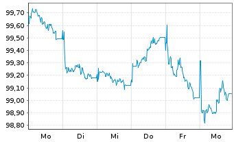 Chart Investec PLC EO-FLR Med.-T. Nts 2026(31/32) - 1 Week
