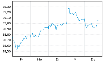 Chart Royal Bank of Canada -T.Mortg.Cov.Bds 2026(29) - 1 Week
