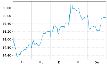 Chart Royal Bank of Canada -T.Mortg.Cov.Bds 2026(33) - 1 Week