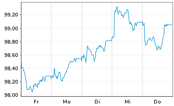 Chart Vestas Wind Systems A/S EO-Med.T.Nts 2026(26/33) - 1 Week