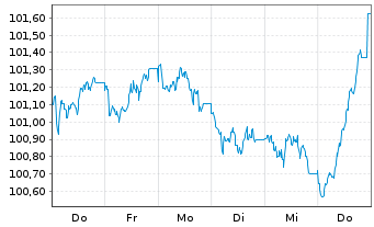 Chart Talanx AG MTN  v.2026(2033/2033) - 1 Week