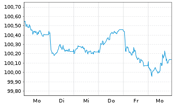 Chart ABN AMRO Bank N.V. EO-Preferred Med.-T.Nts 26(30) - 1 Week