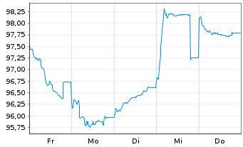 Chart SES Financing S.&agrave; r.l. EO-FLR Secs 2026(26/Und.) - 1 Week