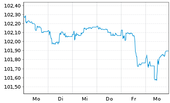 Chart Clariane SE EO-Obl. 2026(26/31) - 1 Week