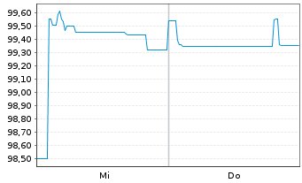Chart SIG Combibloc PurchaseCo SARL EO-Notes 2026(26/31) - 1 Week
