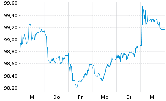 Chart KION GROUP AG EO-Med.Term.Notes v.26(30/31) - 1 Woche