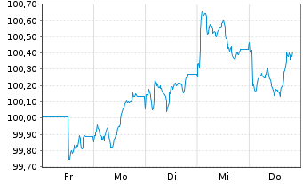 Chart Amphenol Technol. Holding GmbH Anleihe v.26(30/31) - 1 Week