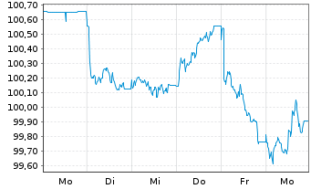 Chart Amphenol Corp. EO-Notes 2026(26/34) - 1 Week