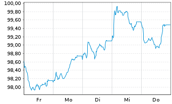 Chart South East. Power Networks PLC Nts 2026(37/38) - 1 Week