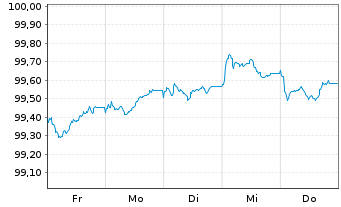 Chart Amazon.com Inc. EO-Notes 2026(26/28) - 1 Week