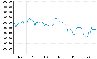 Chart Technip Energies N.V. EO-Notes 2026(26/33) - 1 Week