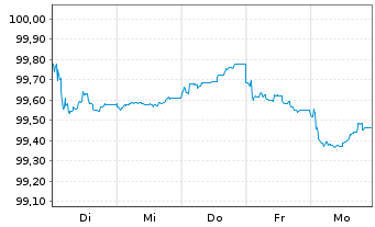 Chart Carlsberg Breweries A/S EO-FLR Notes 26(26/3026) - 1 Week
