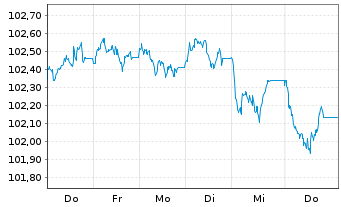 Chart Aviva PLC EO-FLR Med.-T. Nts 2026(37/57) - 1 Week