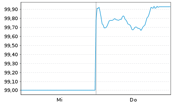 Chart Colonial SFL SOCIMI S.A. EO-Med.T.Nts 2026(31/31) - 1 Week