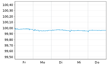 Chart Bank of Montreal EO-FLR Med.-T. Nts 2026(28/29) - 1 Week