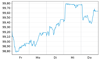 Chart Bank of Montreal EO-FLR Med.-Term Nts 26(31/32) - 1 Week