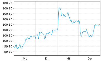 Chart Sumitomo Mitsui Banking Corp. EO-MTN. 2026(30) - 1 Week