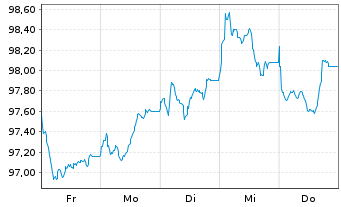 Chart Nationwide Building Society Mort.Cov.Nts 2026(36) - 1 Week
