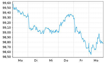 Chart Naver Corp. EO-Notes 2026(33) - 1 Week