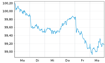 Chart Sydney Airport Fin.Co.Pty Ltd. EO-MTN. 2026(26/34) - 1 Week