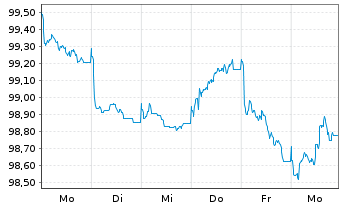 Chart Informa PLC EO-Medium-Term Nts 2026(26/32) - 1 Week