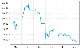 Chart Leverage Shares PLC ETP 17.05.72 3x Short South K. - 1 Woche