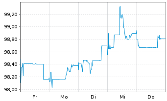 Chart Landwirtschaftliche Rentenbank EO-MTN.v.2026(2036) - 1 Week