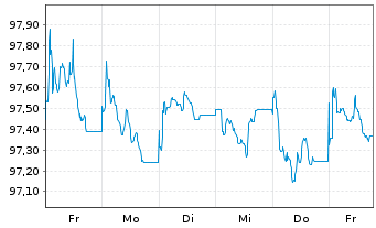 Chart Viatris Inc. EO-Notes 2026(26/33) - 1 Week