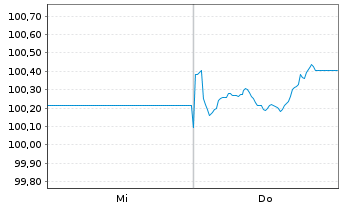Chart Coca Cola HBC Finance B.V. EO-MTN. 2026(26/30) - 1 Week