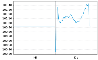 Chart Coca Cola HBC Finance B.V. EO-MTN. 2026(26/33) - 1 Week