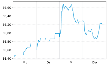 Chart Danfoss Finance I B.V. -T.Nts 26(26/33)Reg.S - 1 Week