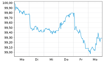 Chart Alimentation Couche-Tard Inc. 2026(26/33)Reg.S - 1 Week