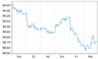 Chart Coventry Building Society Term Cov.Bds 2026(31) - 1 Week