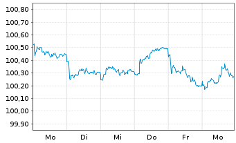 Chart Nomura Holdings Inc. EO-Medium-Term Notes 2026(29) - 1 Week