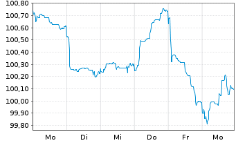 Chart Nomura Holdings Inc. EO-Medium-Term Notes 2026(33) - 1 Week